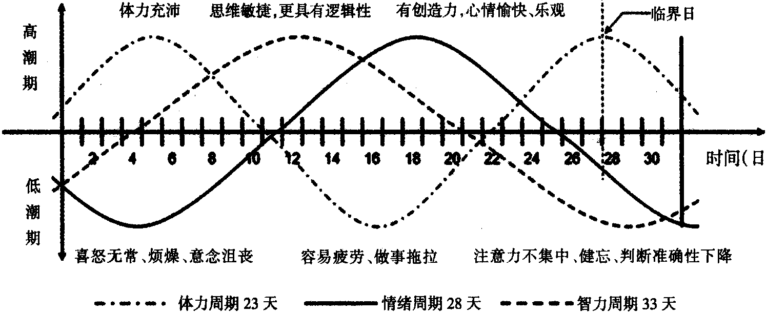 第七節(jié) 生物節(jié)律